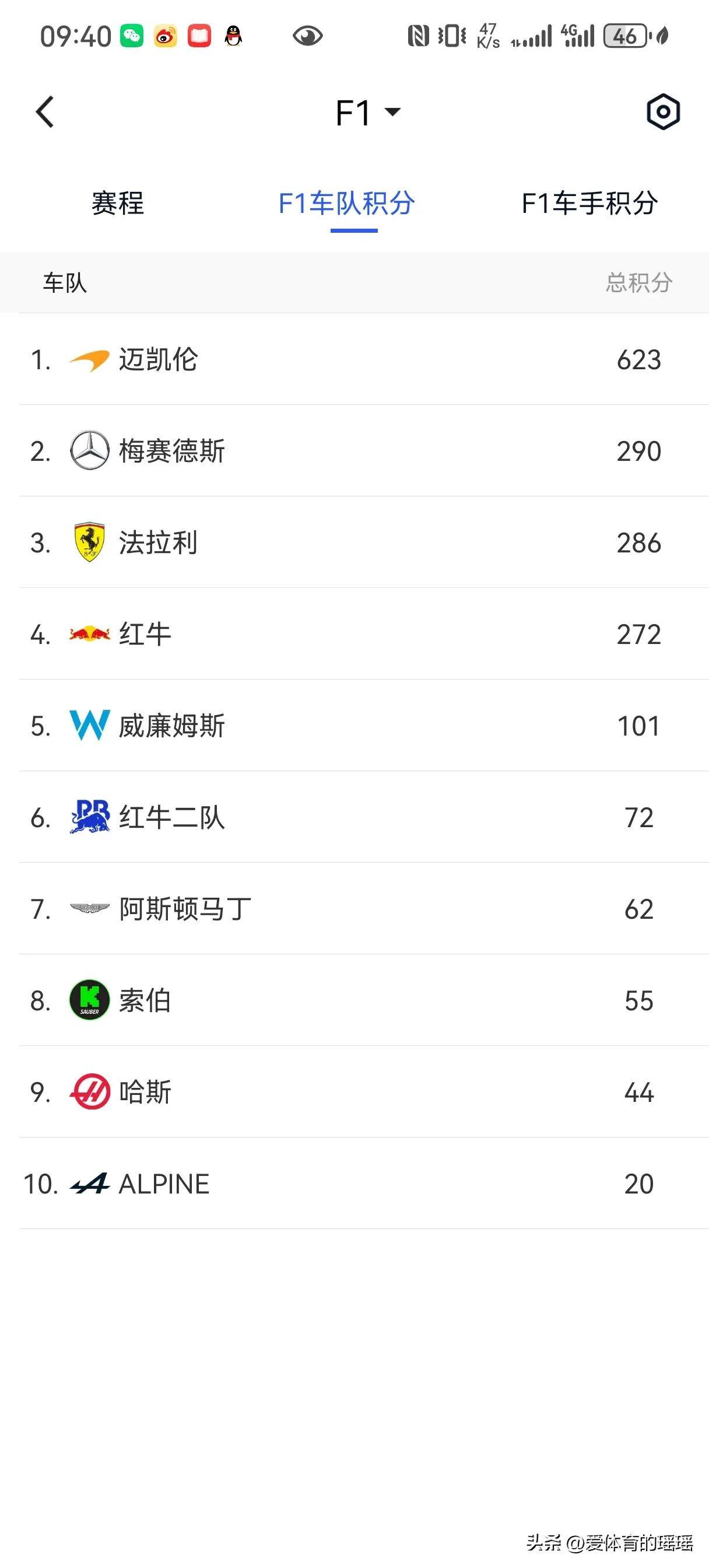 关于雷诺车队逆转梅赛德斯,勒克莱尔统治全场的信息 关于雷诺车队逆转梅赛德斯,勒克莱尔统治全场的信息